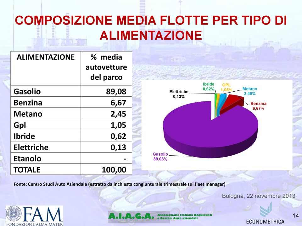 100,00 Gasolio 89,08% Elettriche 0,13% Ibride 0,62% GPL 1,05% Metano 2,45% Benzina 6,67% Fonte: