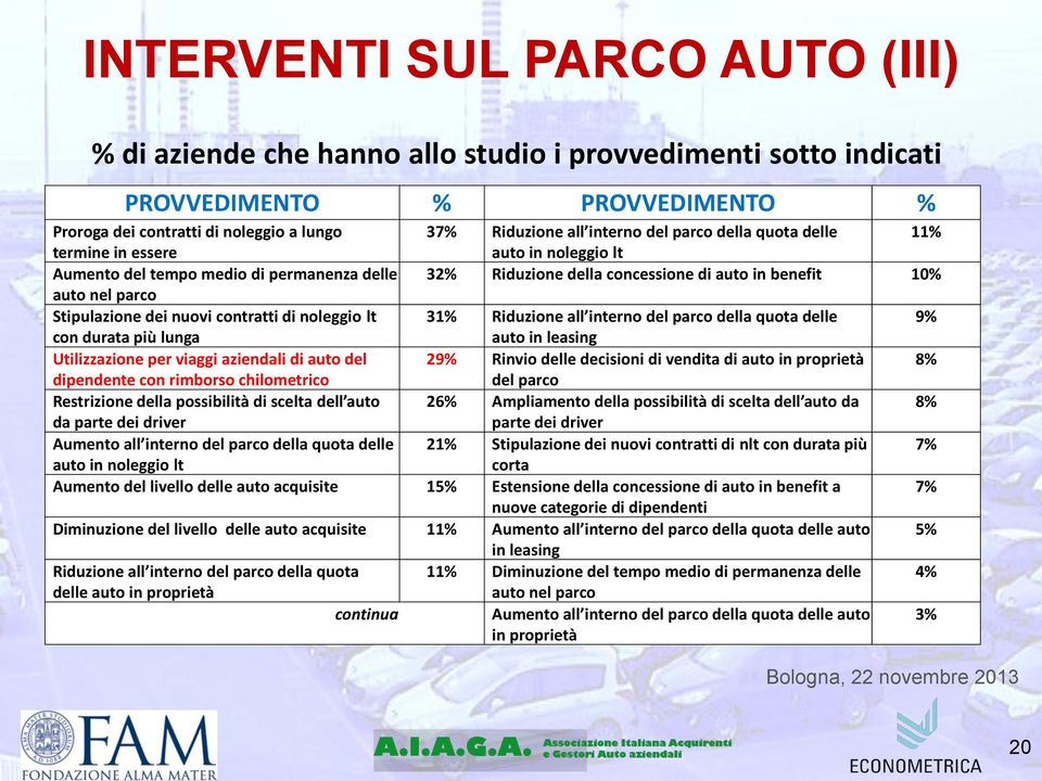 dei nuovi contratti di noleggio lt 31% Riduzione all interno del parco della quota delle 9% con durata più lunga auto in leasing Utilizzazione per viaggi aziendali di auto del 29% Rinvio delle