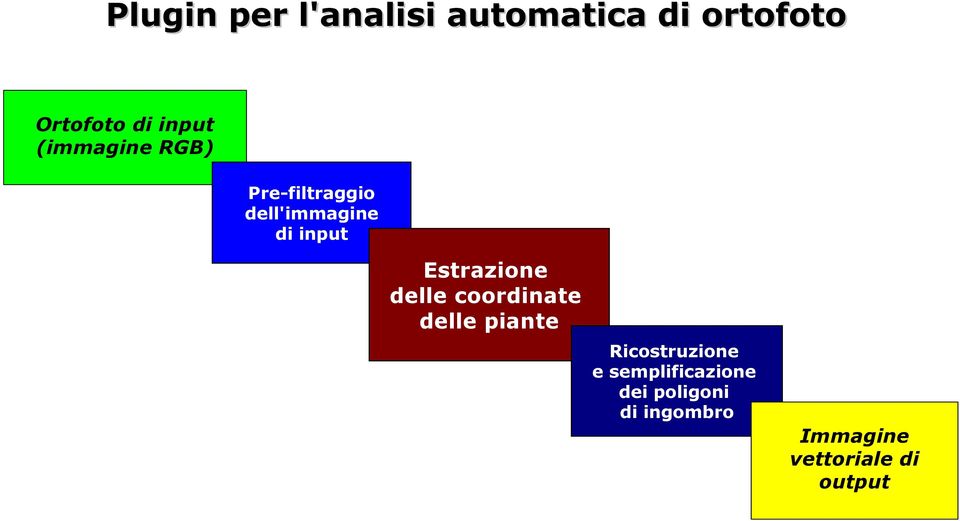 Estrazione delle coordinate delle piante Ricostruzione e