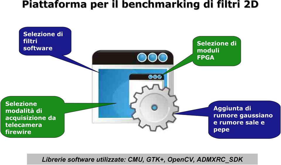 acquisizione da telecamera firewire Aggiunta di rumore gaussiano e