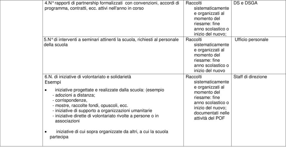 - iniziative di supporto a organizzazioni umanitarie - iniziative dirette di volontariato rivolte a persone o in associazioni iniziative di cui sopra organizzate da altri, a cui la scuola partecipa