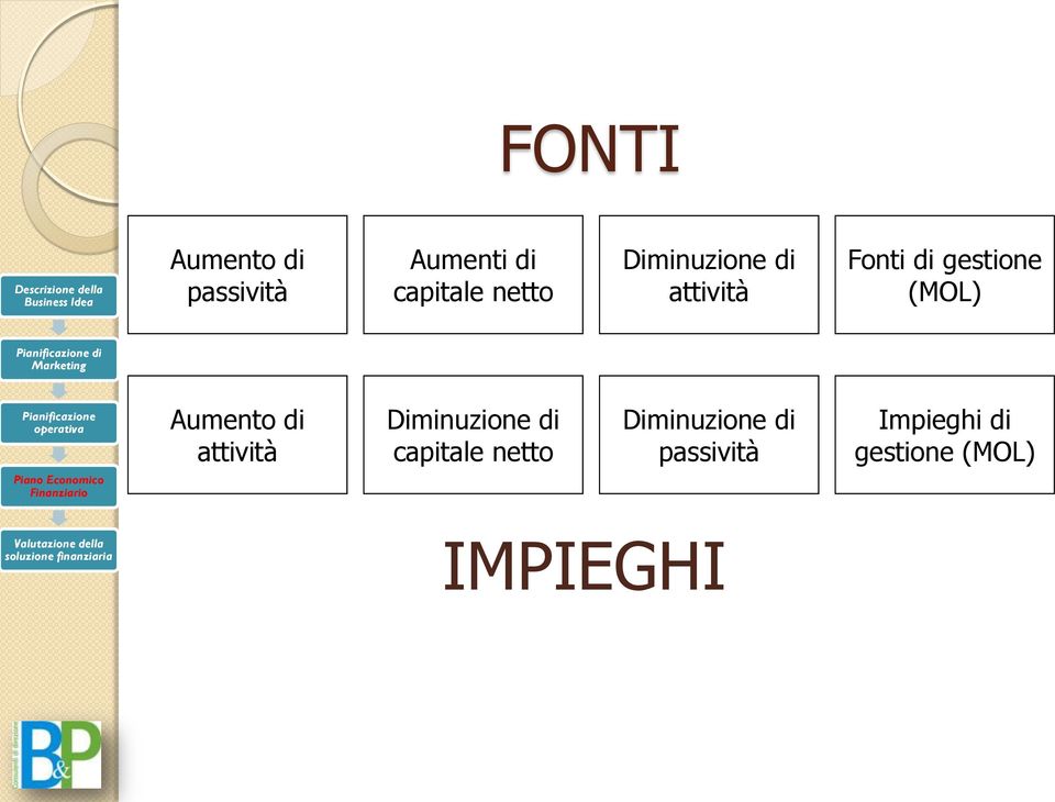 Aumento di attività Diminuzione di capitale netto