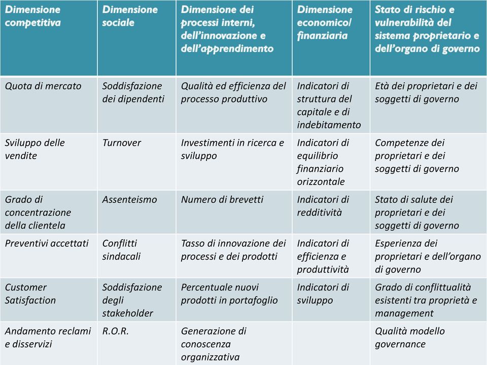 Soddisfazione dei dipendenti Turnover Qualità ed efficienza del processo produttivo Investimenti in ricerca e sviluppo Indicatori di struttura del capitale e di indebitamento Indicatori di equilibrio