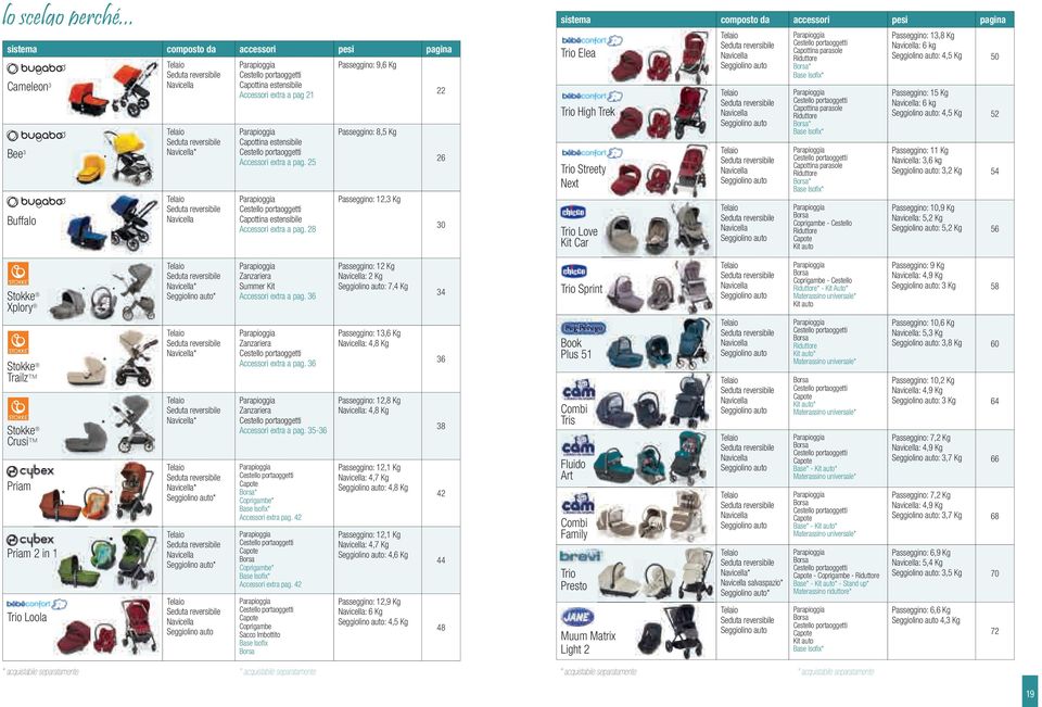 25 Parapioggia Cestello portaoggetti Capottina estensibile Accessori extra a pag.