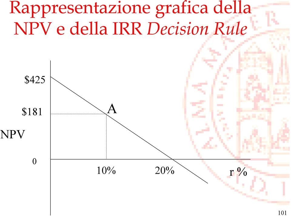 della IRR Decision Rule