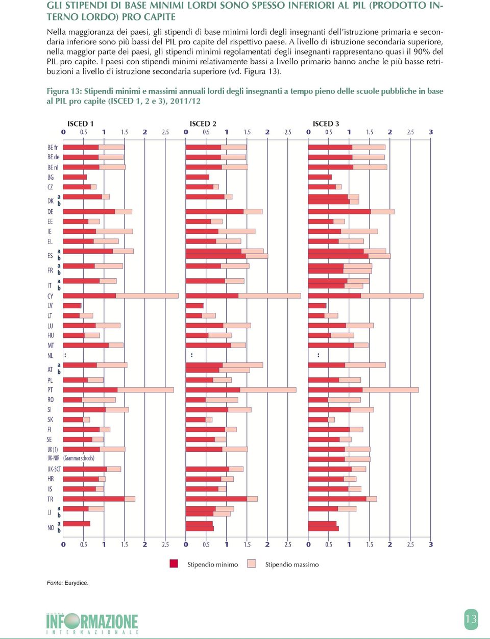 A livello di istruzione secondaria superiore, nella maggior parte dei paesi, gli stipendi minimi regolamentati degli insegnanti rappresentano quasi il 90% del PIL pro capite.