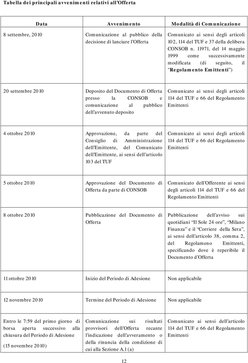 11971, del 14 maggio 1999 come successivamente modificata (di seguito, il "Regolamento Emittenti ) 20 settembre 2010 Deposito del Documento di Offerta presso la CONSOB e comunicazione al pubblico