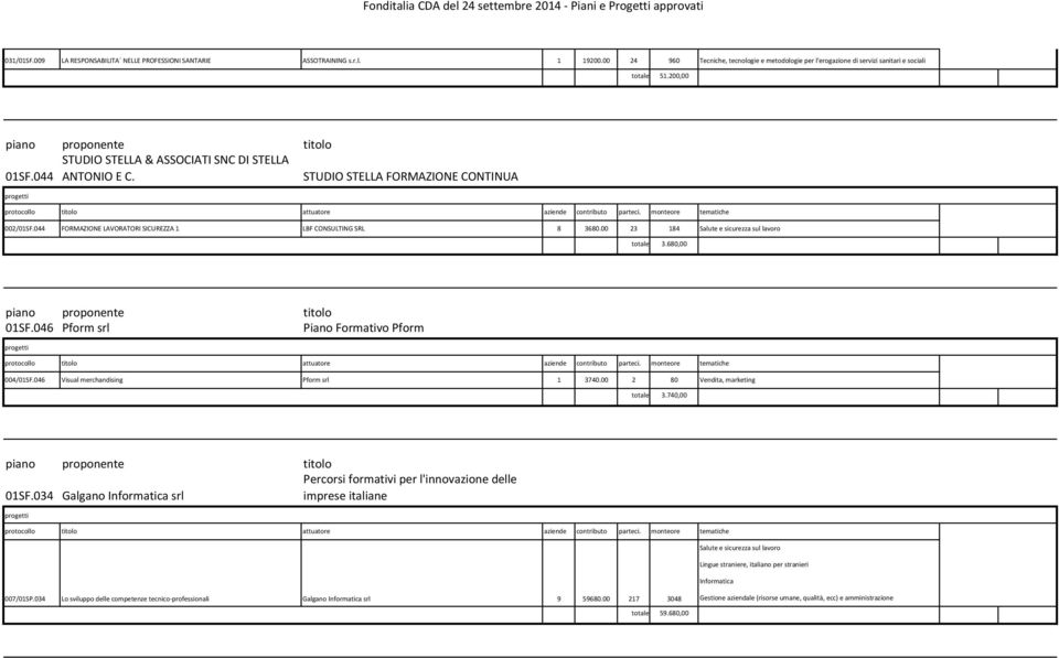 680,00 01SF.046 Pform srl Piano Formativo Pform 004/01SF.046 Visual merchandising Pform srl 1 3740.00 2 80 Vendita, marketing totale 3.740,00 Percorsi formativi per l'innovazione delle 01SF.