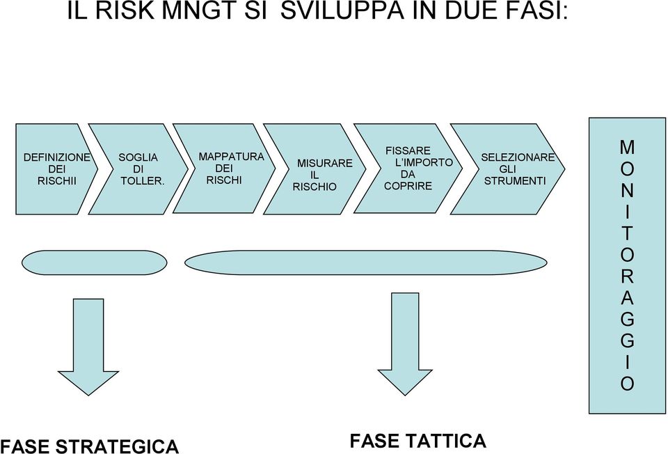 MAPPATURA DEI RISCHI MISURARE IL RISCHIO FISSARE L