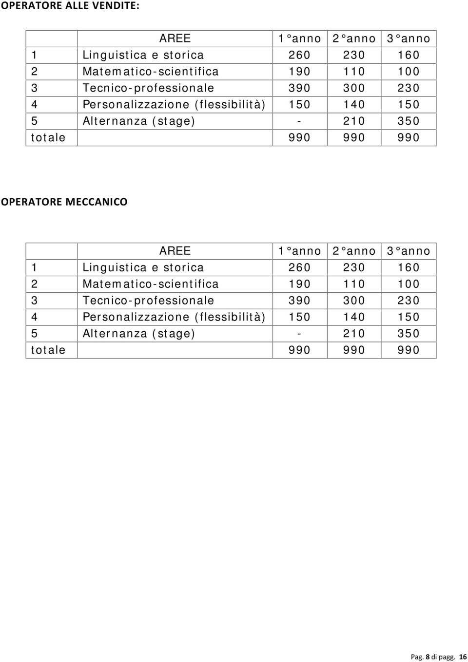 OPERATORE MECCANICO AREE 1 anno 2 anno 3 anno 1 Linguistica e storica 260 230 160 2 Matematico-scientifica 190 110 100 3  Pag.