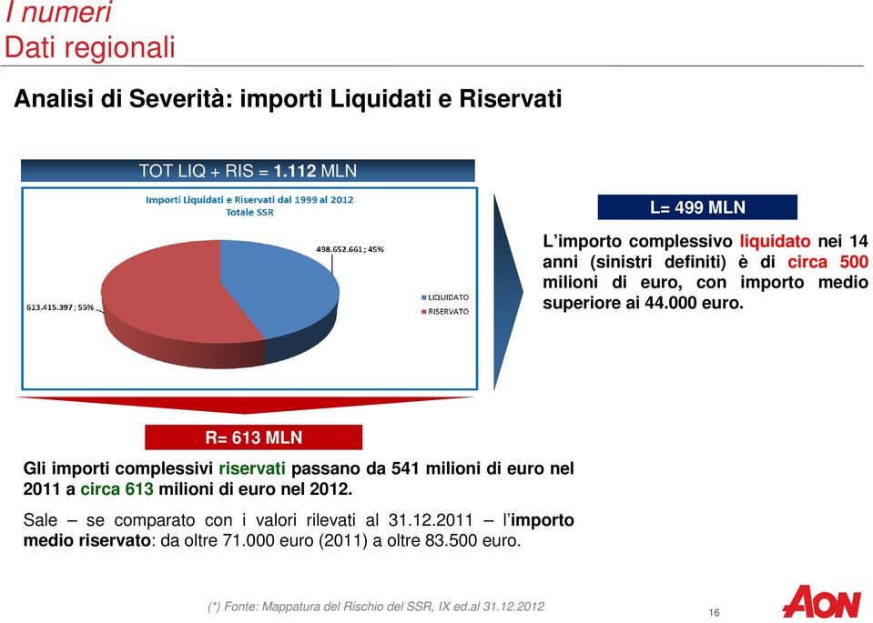ai 44.000 euro. R= 613 MLN Gli importi complessivi riservati passano da 541 milioni di euro nel 2011 a circa 613 milioni di euro nel 2012.