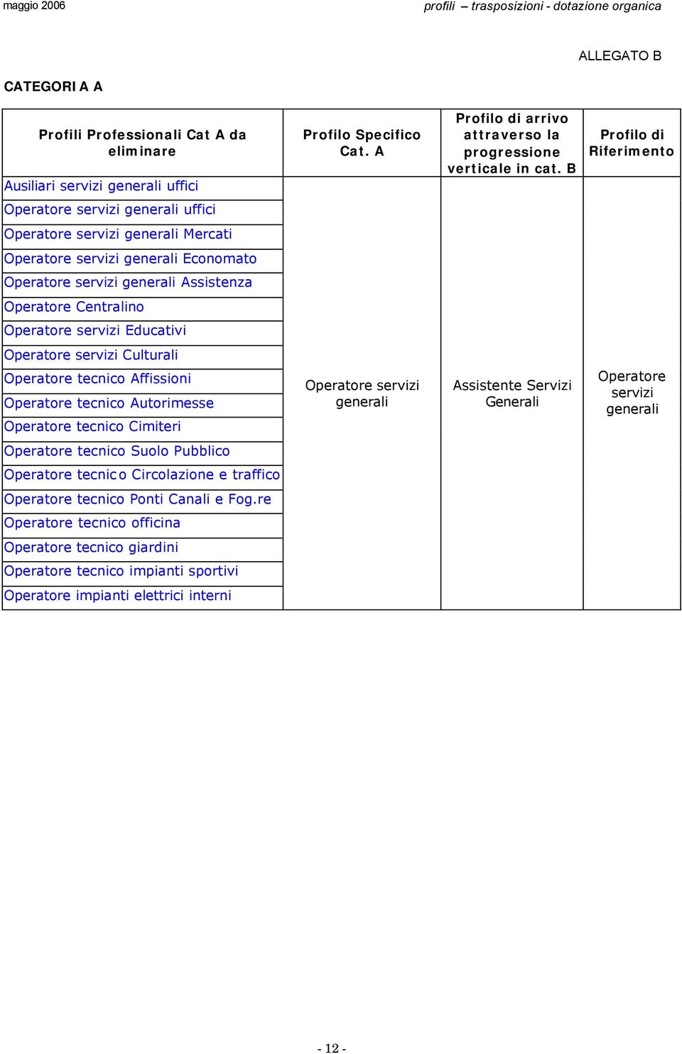 servizi Educativi Operatore servizi Culturali Operatore tecnico Affissioni Operatore tecnico Autorimesse Operatore tecnico Cimiteri Operatore servizi generali Assistente Servizi Generali Operatore