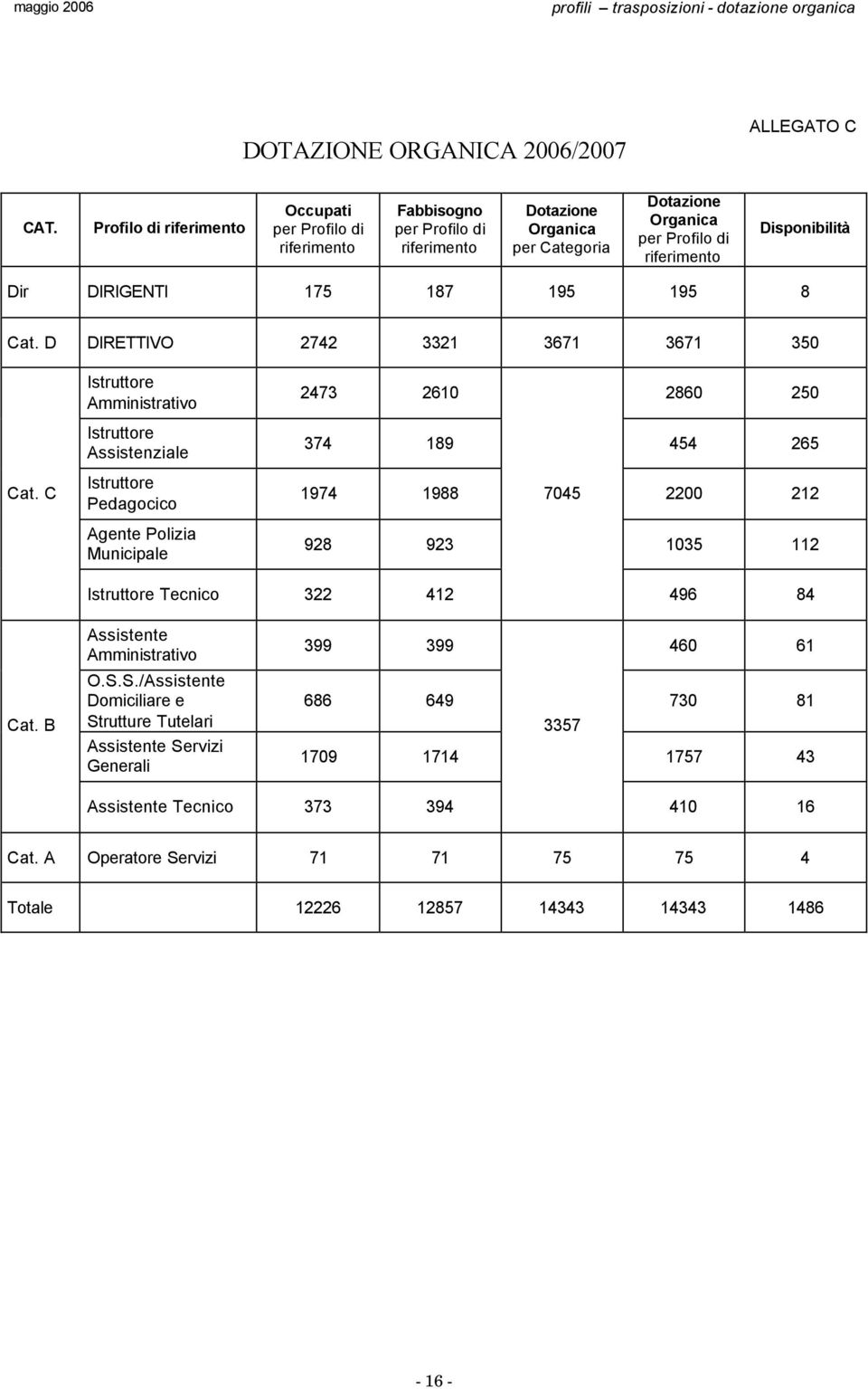 Dir DIRIGENTI 175 187 195 195 8 Cat. D DIRETTIVO 2742 3321 3671 3671 350 Cat.