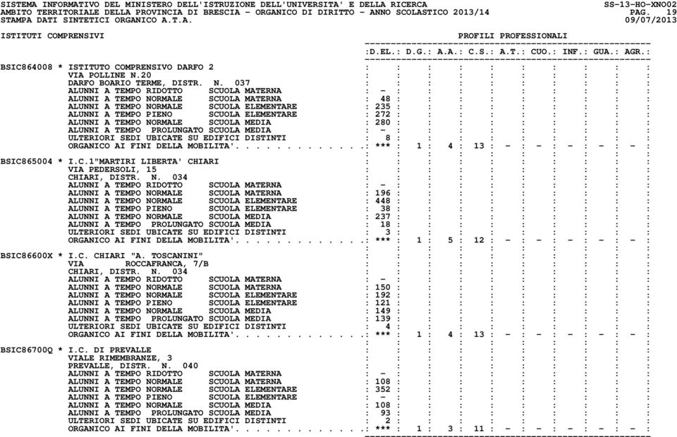 037 ALUNNI A TEMPO NORMALE SCUOLA MATERNA : 48 : : : : : : : : : ALUNNI A TEMPO NORMALE SCUOLA ELEMENTARE : 235 : : : : : : : : : ALUNNI A TEMPO PIENO SCUOLA ELEMENTARE : 272 : : : : : : : : : ALUNNI