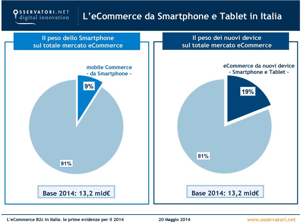 ecommerce mobile Commerce - da Smartphone - 9% ecommerce da nuovi device