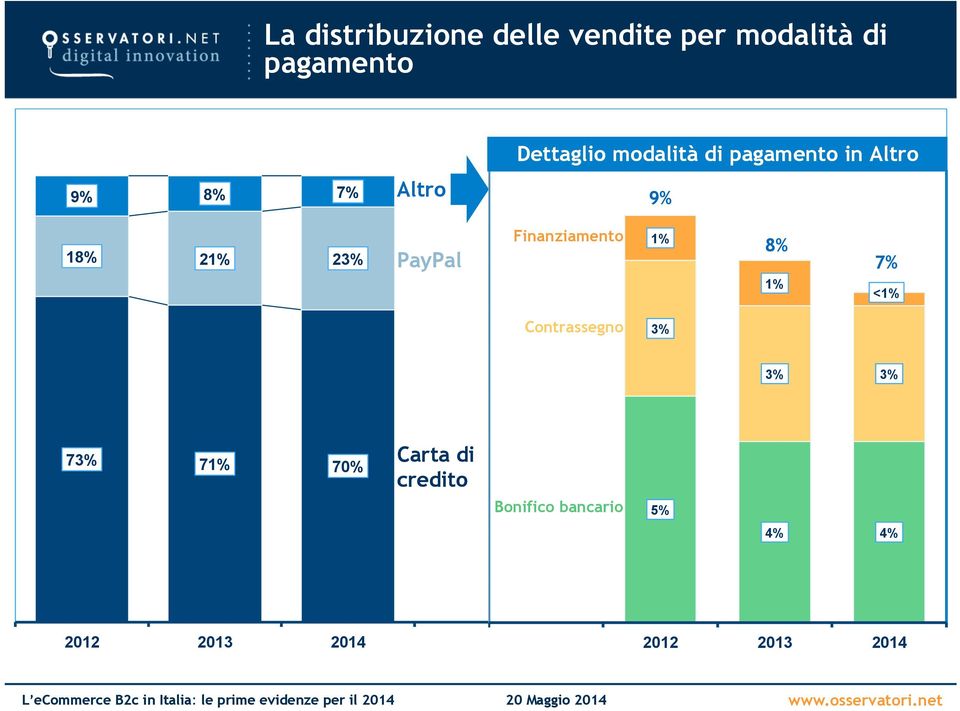 PayPal Finanziamento 1% 8% 1% 7% <1% Contrassegno 3% 3% 3% 73% 71%