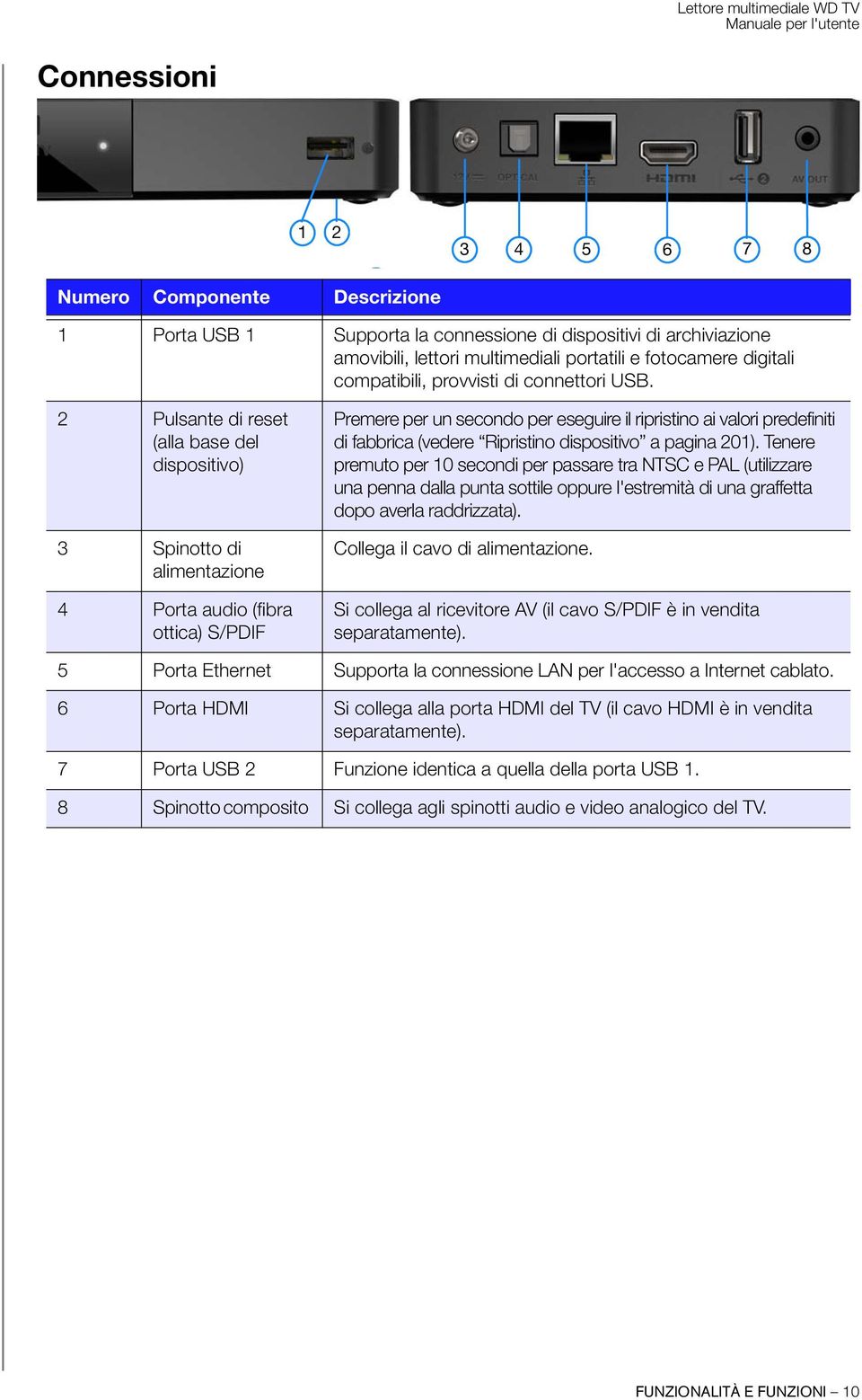 2 Pulsante di reset (alla base del dispositivo) 3 Spinotto di alimentazione 4 Porta audio (fibra ottica) S/PDIF Premere per un secondo per eseguire il ripristino ai valori predefiniti di fabbrica