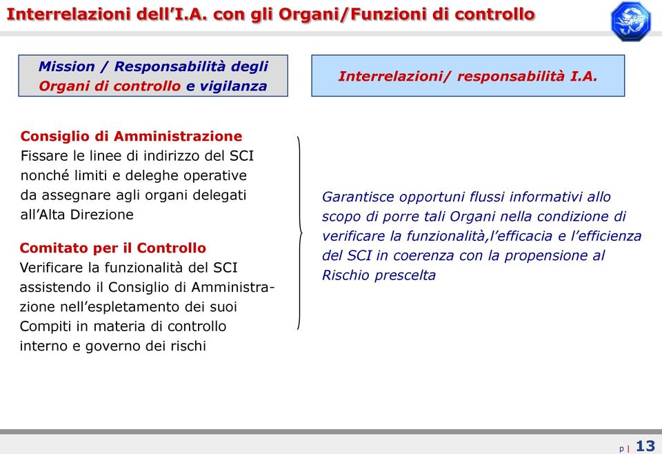 Consiglio di Amministrazione Fissare le linee di indirizzo del SCI nonché limiti e deleghe operative da assegnare agli organi delegati all Alta Direzione Comitato per il Controllo