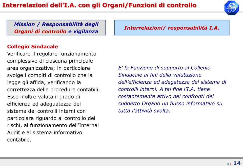 Collegio Sindacale Verificare il regolare funzionamento complessivo di ciascuna principale area organizzativa; in particolare svolge i compiti di controllo che la legge gli affida, verificando la