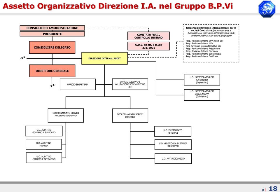 Revisione Interna BPVI Fondi Sgr Resp. Revizione Interna NEM Resp Revisione Interna Nem Due Sgr Resp. Revisione Interna Prestinuova Resp. Revisione Interna Farbanca Resp.