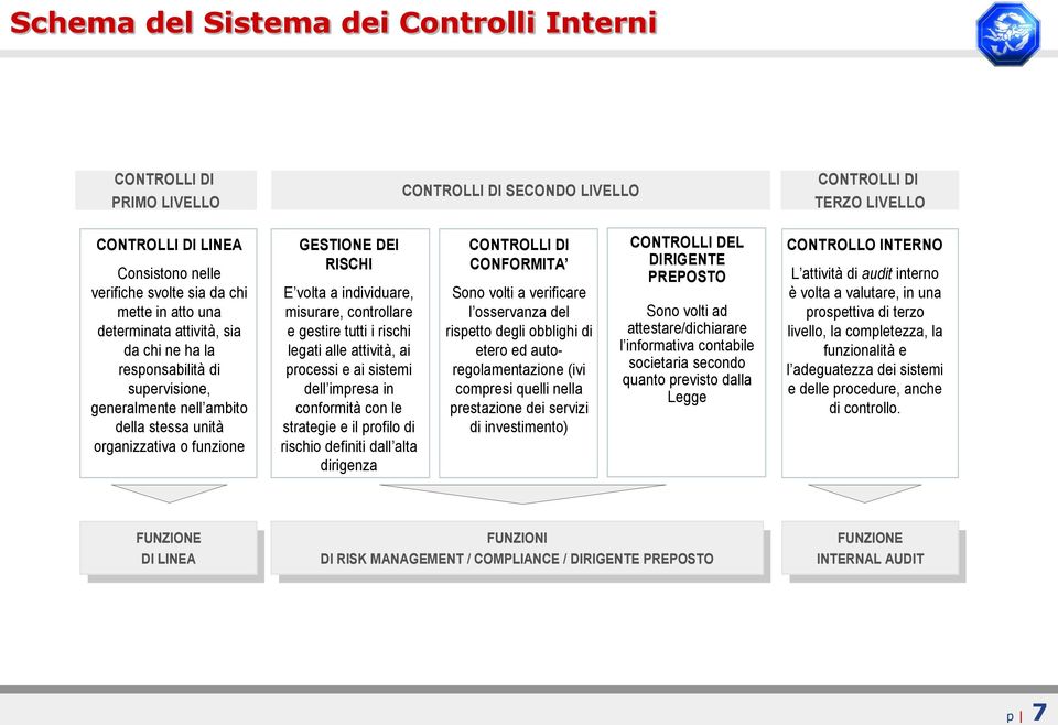 misurare, controllare e gestire tutti i rischi legati alle attività, ai processi e ai sistemi dell impresa in conformità con le strategie e il profilo di rischio definiti dall alta dirigenza