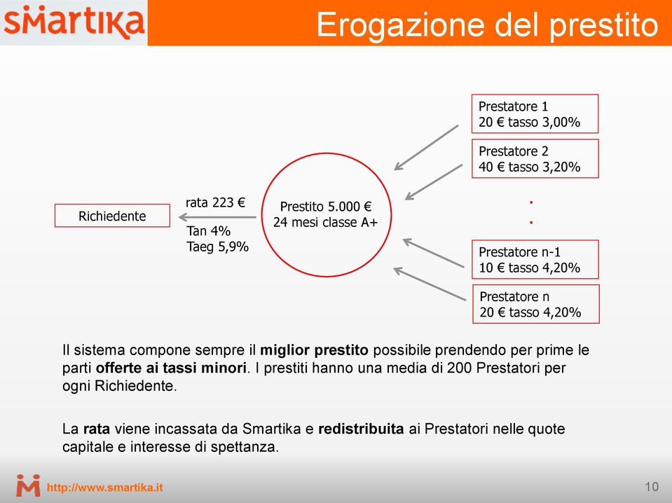 . Prestatore n-1 10 tasso 4,20% Prestatore n 20 tasso 4,20% Il sistema compone sempre il miglior prestito possibile prendendo per