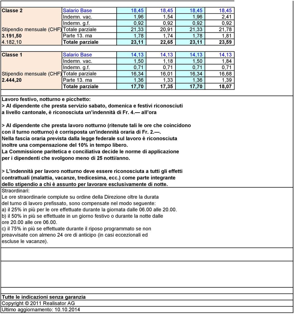 0,71 0,71 0,71 0,71 Stipendio mensuale (CHF):Totale parziale 16,34 16,01 16,34 16,68 2.444,20 Parte 13.