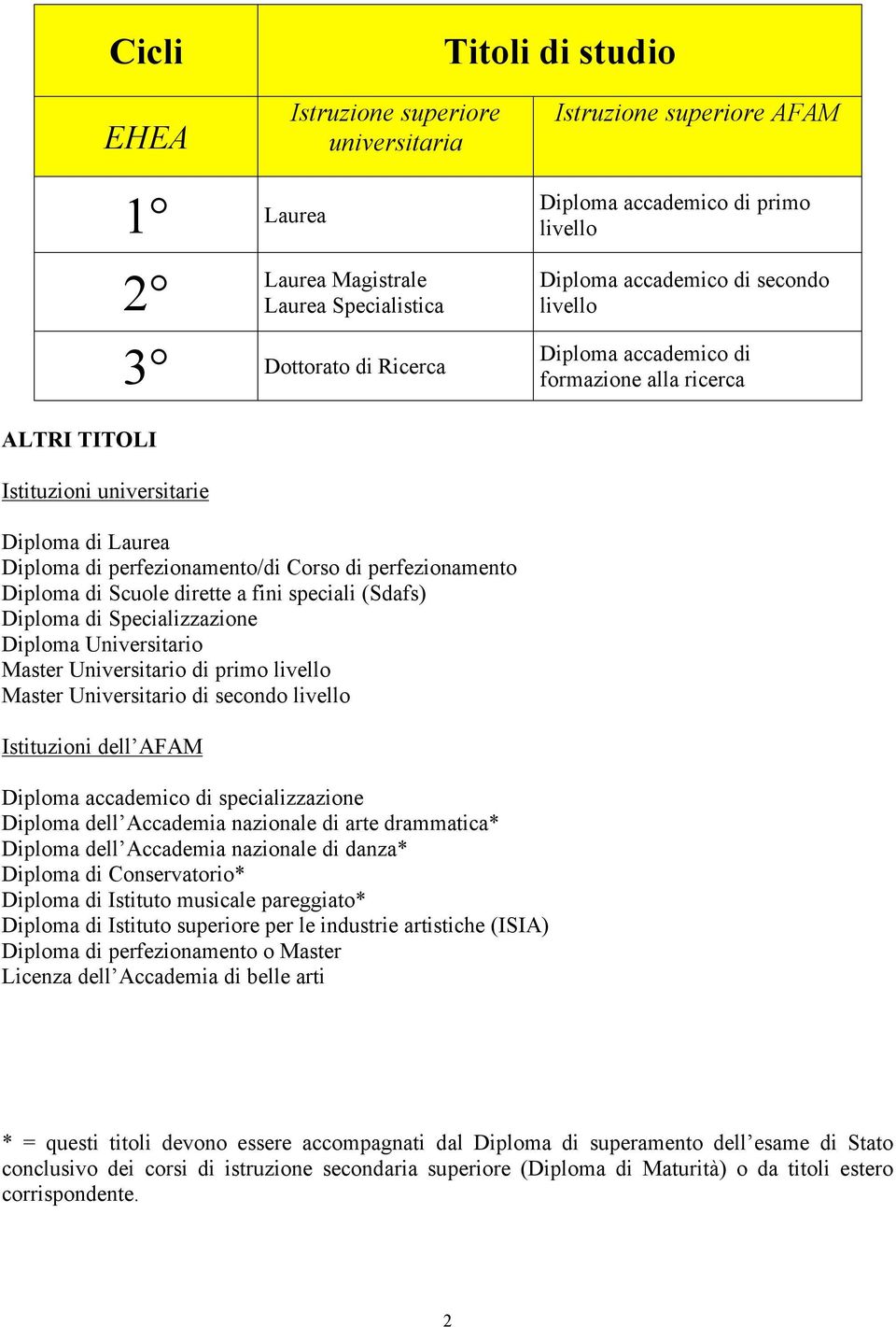 Diploma di Scuole dirette a fini speciali (Sdafs) Diploma di Specializzazione Diploma Universitario Master Universitario di primo livello Master Universitario di secondo livello Istituzioni dell AFAM