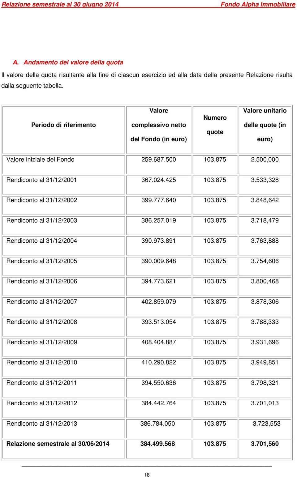 500,000 Rendiconto al 31/12/2001 367.024.425 103.875 3.533,328 Rendiconto al 31/12/2002 399.777.640 103.875 3.848,642 Rendiconto al 31/12/2003 386.257.019 103.875 3.718,479 Rendiconto al 31/12/2004 390.