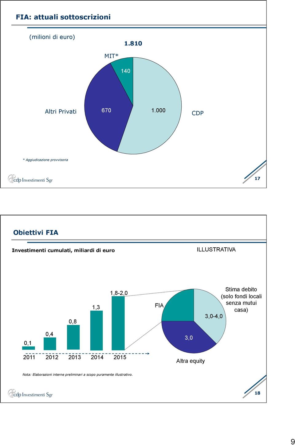 ILLUSTRATIVA 0,8 1,3 1,8-2,0 FIA Stima debito (solo fondi locali senza mutui casa) 3,0-4,0 0,1