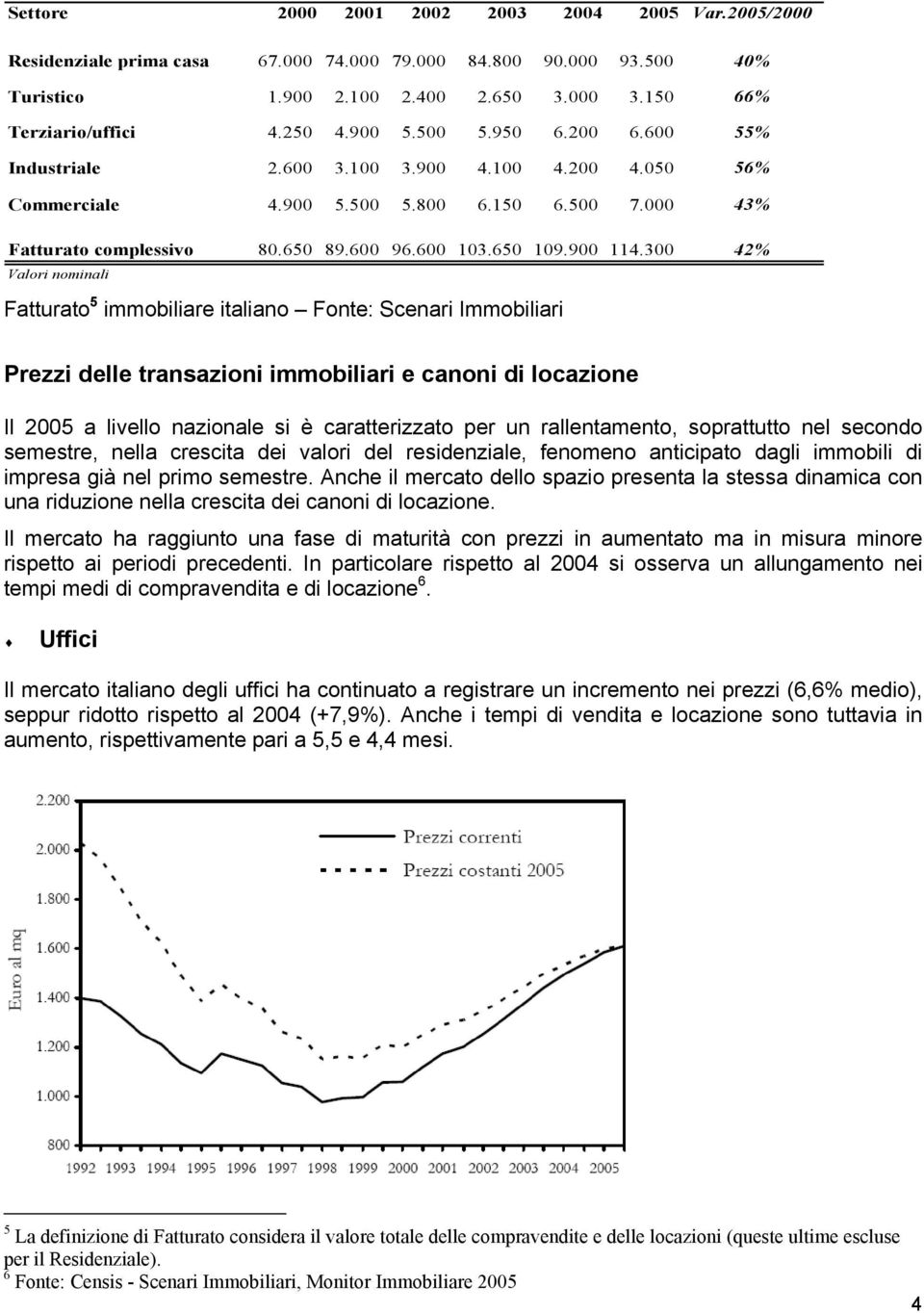 300 42% Valori nominali Fatturato 5 immobiliare italiano Fonte: Scenari Immobiliari Prezzi delle transazioni immobiliari e canoni di locazione Il 2005 a livello nazionale si è caratterizzato per un