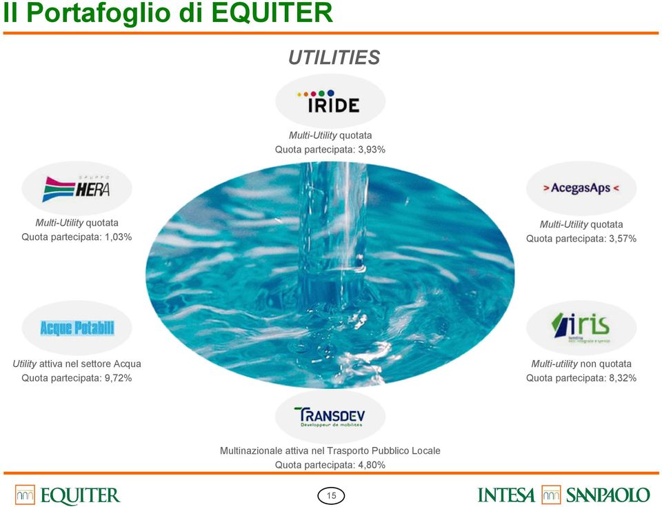 3,57% Utility attiva nel settore Acqua Quota partecipata: 9,72% Multi-utility non quotata