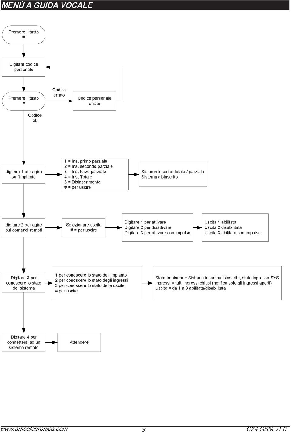 Totale 5 = Disinserimento # = per uscire Sistema inserito: totale / parziale Sistema disinserito digitare 2 per agire sui comandi remoti Selezionare uscita # = per uscire Digitare 1 per attivare