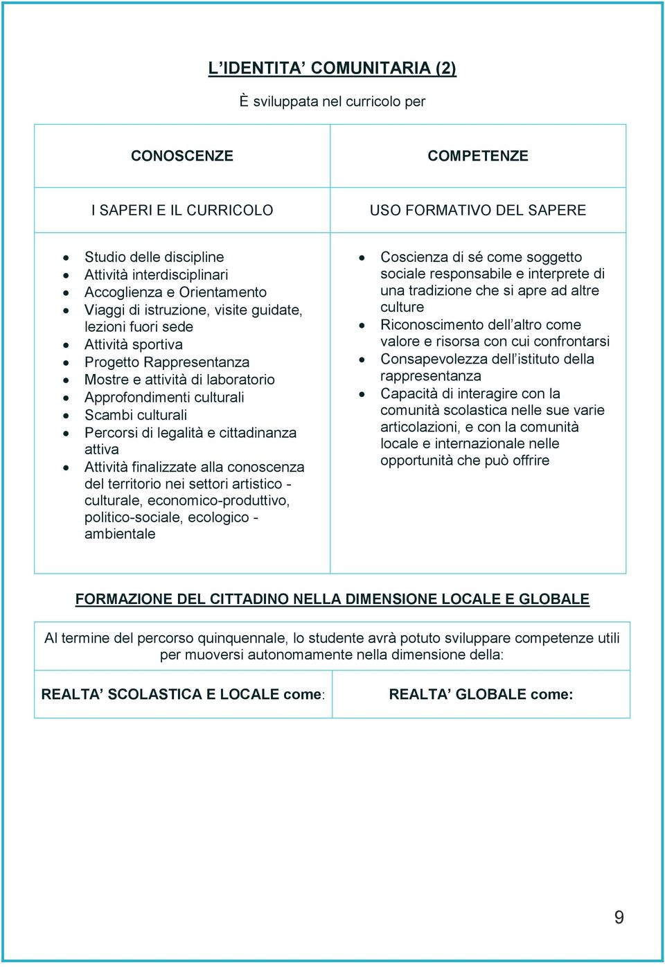 legalità e cittadinanza attiva Attività finalizzate alla conoscenza del territorio nei settori artistico - culturale, economico-produttivo, politico-sociale, ecologico - ambientale Coscienza di sé