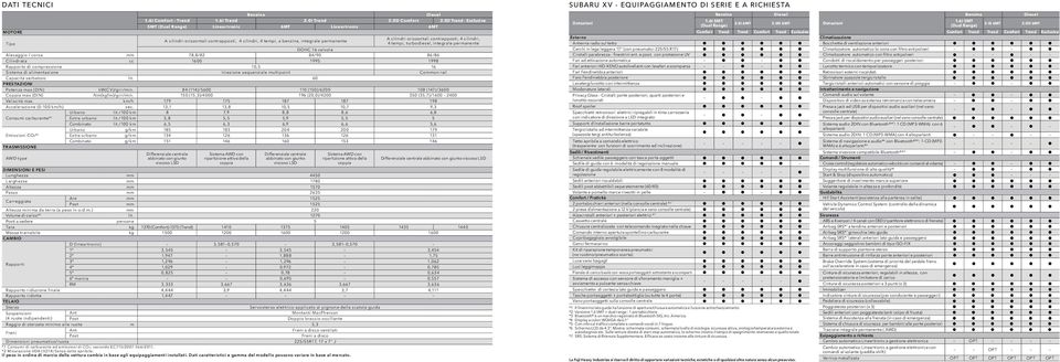 integrale permanente Tipo 4 tempi, turbodiesel, integrale permanente DOHC 16 valvole Alesaggio / corsa mm 78,8/82 84/90 86/86 Cilindrata cc 1600 1995 1998 Rapporto di compressione 16 10,5 Sistema di