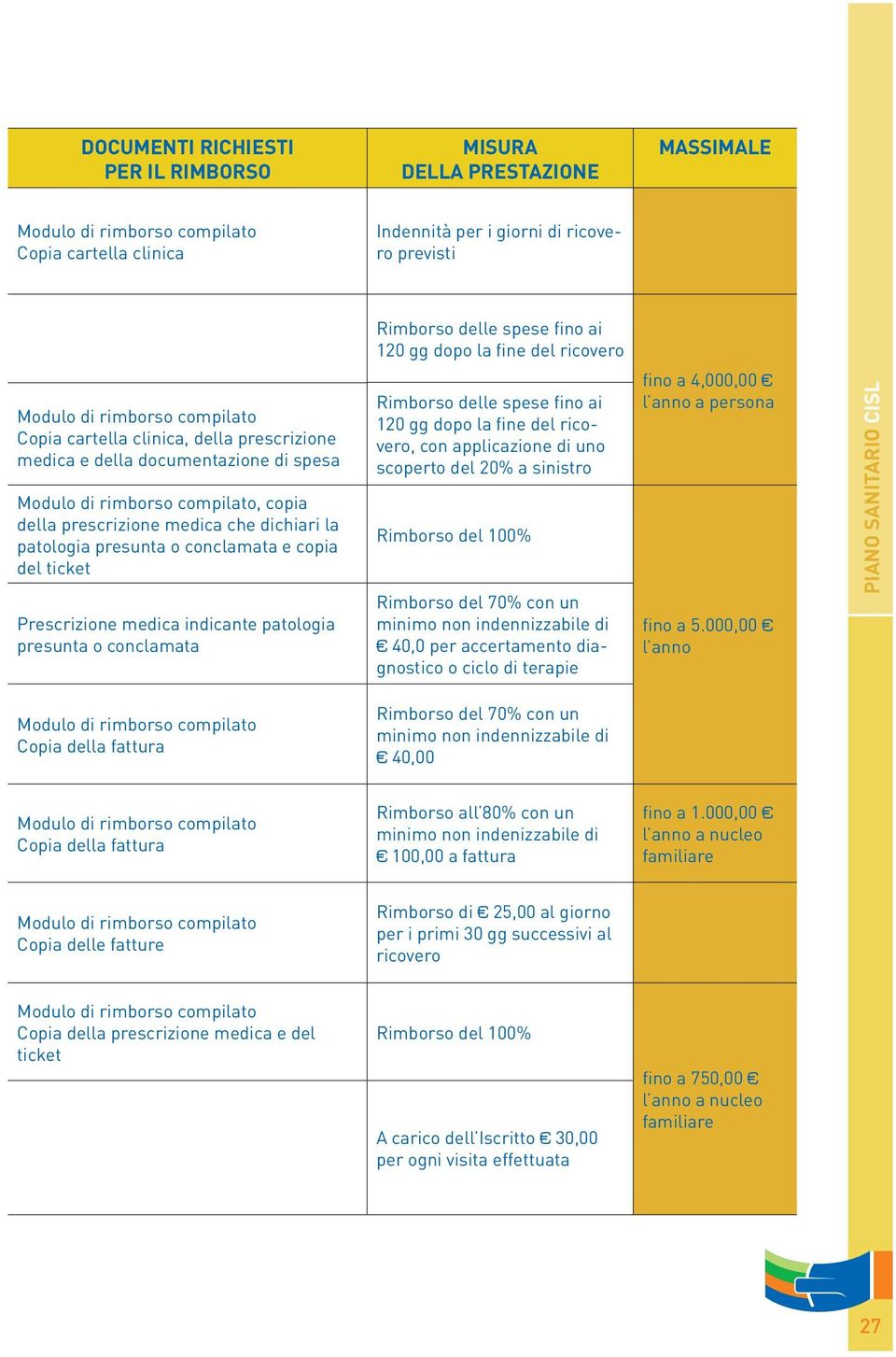 indicante patologia presunta o conclamata Rimborso delle spese ino ai 120 gg dopo la ine del ricovero, con applicazione di uno scoperto del 20% a sinistro Rimborso del 70% con un minimo non