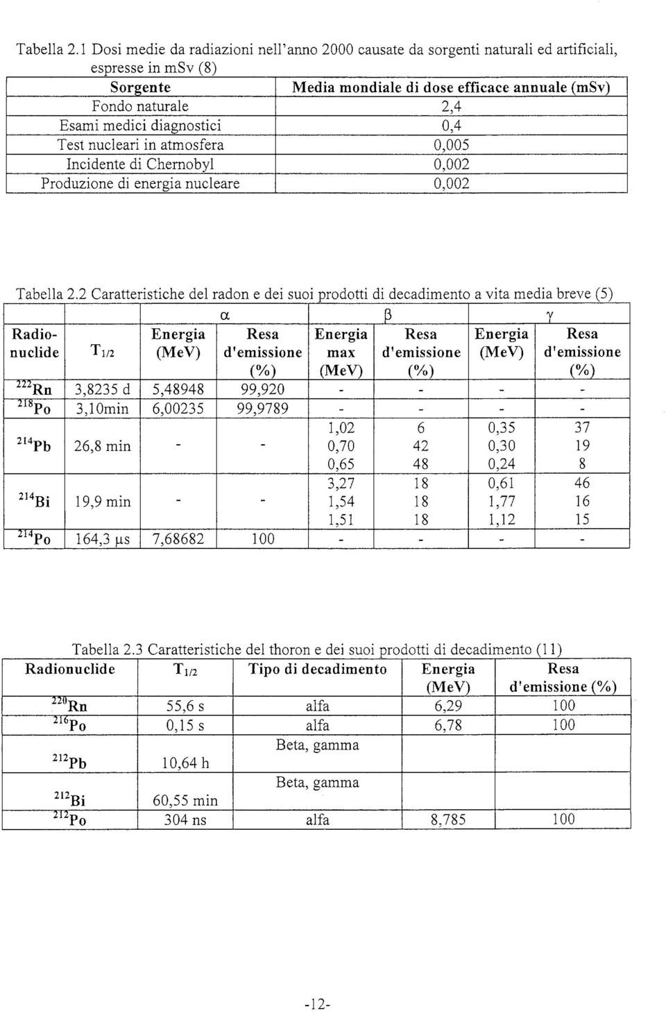 diagnostici 0,4 Test nucleari in atmosfera 0,005 Incidente di Chernobyl 0,002 Produzione di energia nucleare 0,002 222 Rn 218 Po 2.4 pb 214 Bi 214 Po 3,8235 d 3,10min 26,8 min 19,9 min 164,3 u.