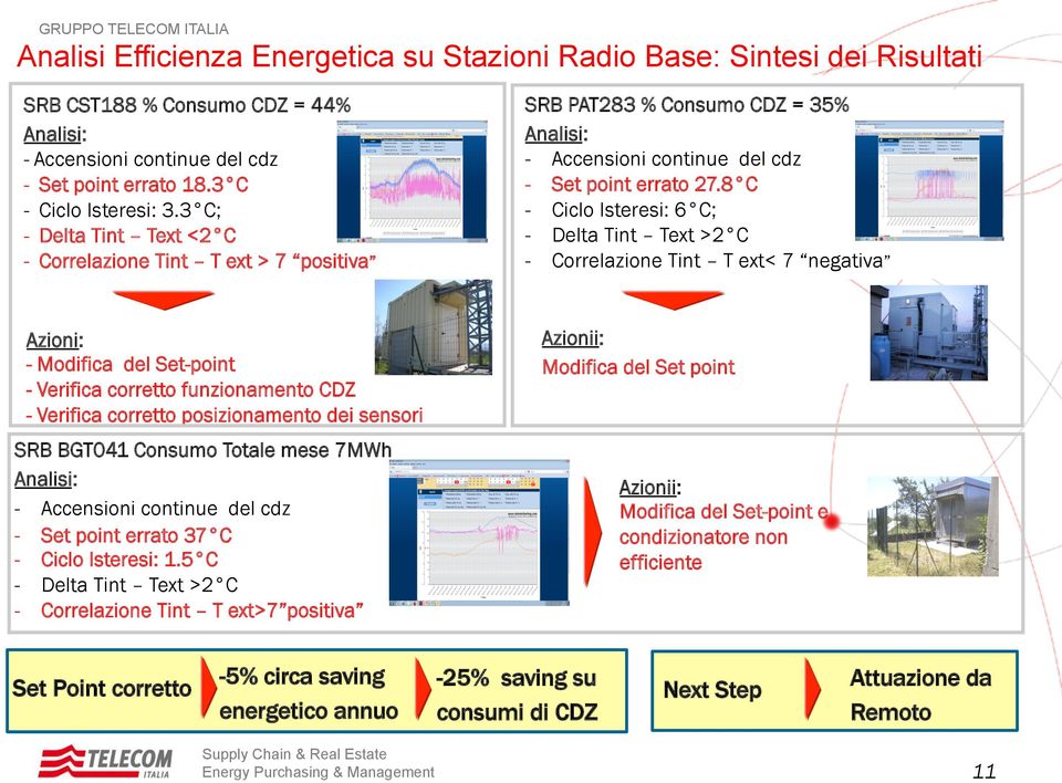 8 C - Ciclo Isteresi: 6 C; - Delta Tint Text >2 C - Correlazione Tint T ext< 7 negativa Azioni: - Modifica del Set-point - Verifica corretto funzionamento CDZ - Verifica corretto posizionamento dei