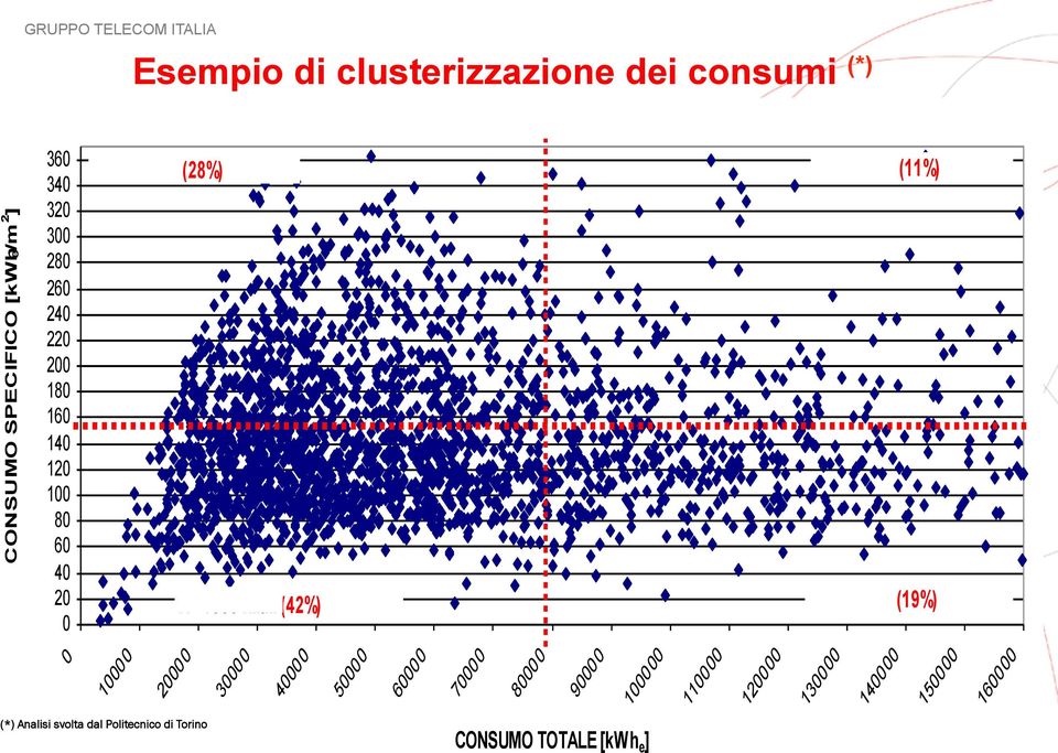 dal Politecnico di Torino 30000 40000 50000 60000 70000 80000 90000 CONSUMO TOTALE [kwh e ] 100000