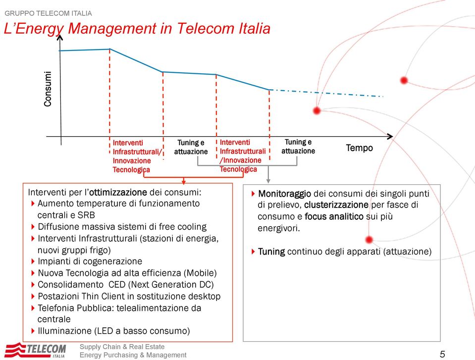 gruppi frigo) Impianti di cogenerazione Nuova Tecnologia ad alta efficienza (Mobile) Consolidamento CED (Next Generation DC) Postazioni Thin Client in sostituzione desktop Telefonia Pubblica: