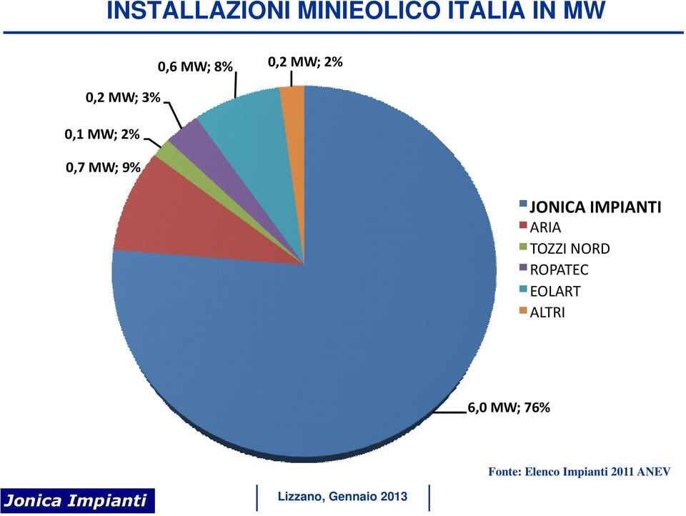 IMPIANTI ARIA TOZZI NORD ROPATEC EOLART ALTRI 6,0