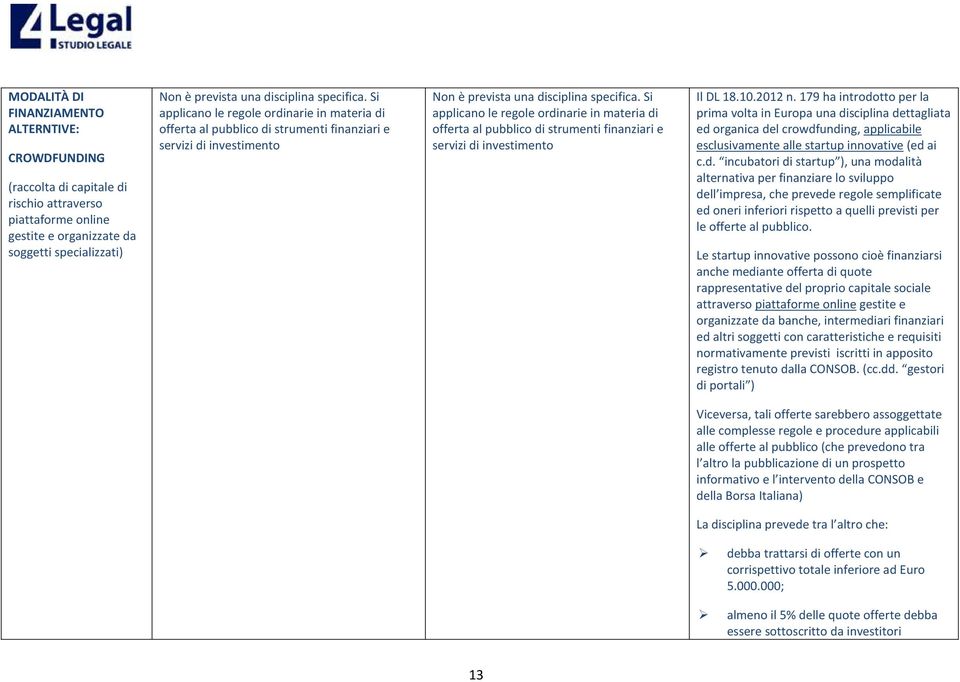 Si applicano le regole ordinarie in materia di offerta al pubblico di strumenti finanziari e servizi di investimento Il DL 18.10.2012 n.