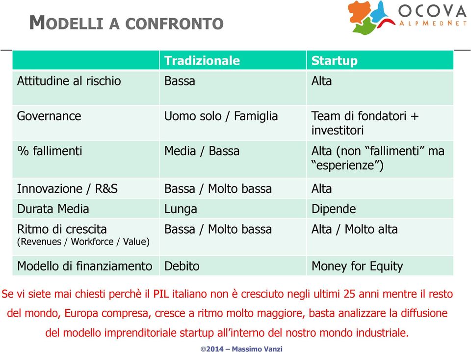 Molto bassa Alta / Molto alta Modello di finanziamento Debito Money for Equity Se vi siete mai chiesti perchè il PIL italiano non è cresciuto negli ultimi 25 anni