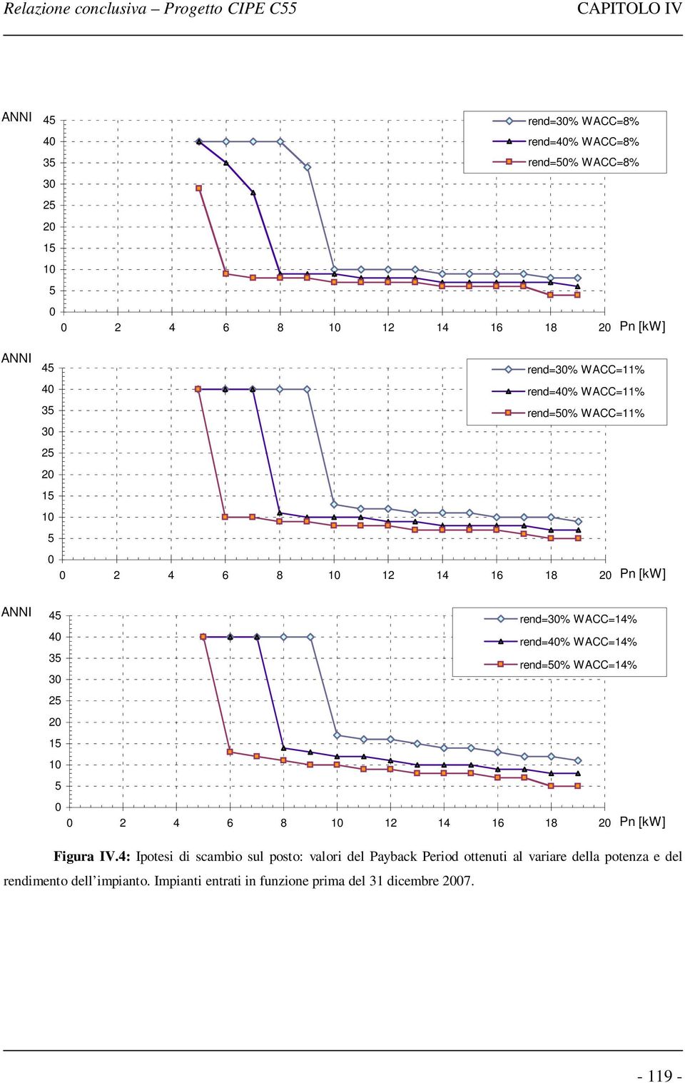 WACC=14% rend=5% WACC=14% 3 25 2 15 1 5 2 4 6 8 1 12 14 16 18 2 Pn [kw] Figura IV.