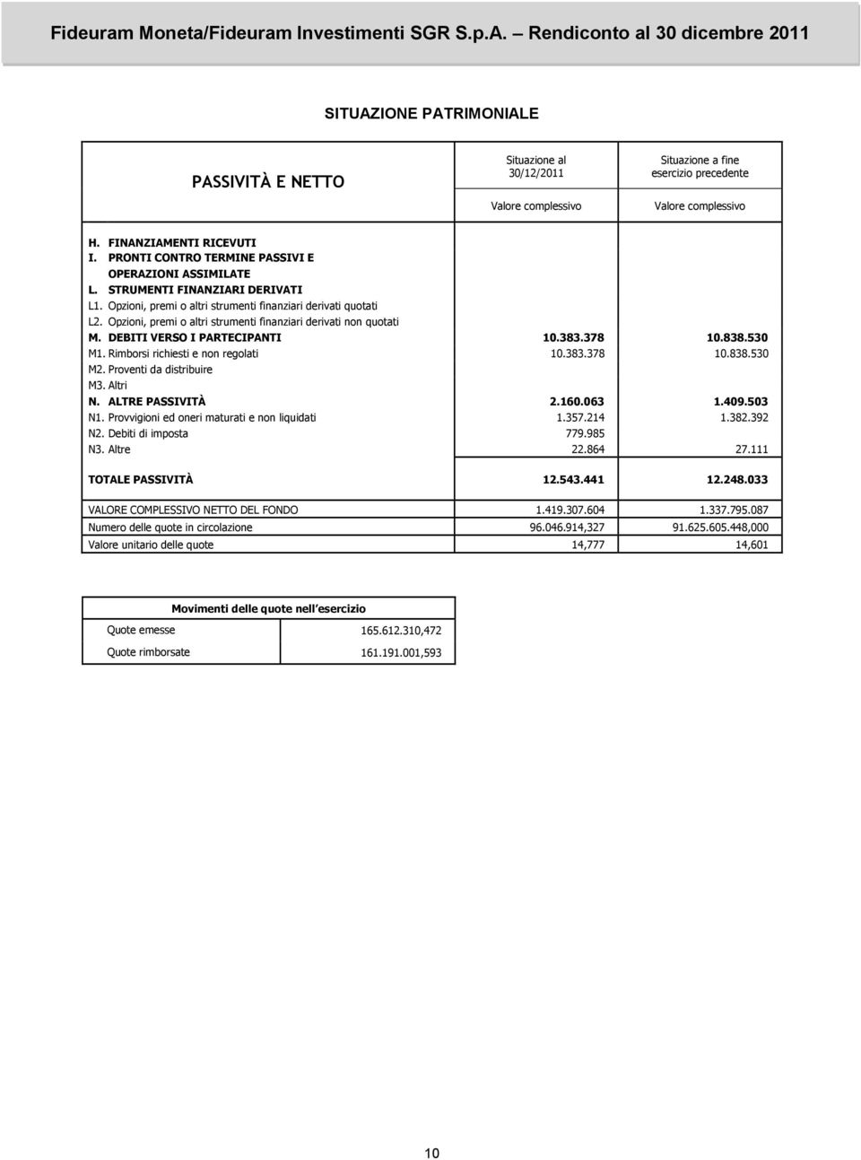 Opzioni, premi o altri strumenti finanziari derivati non quotati M. DEBITI VERSO I PARTECIPANTI 10.383.378 10.838.530 M1. Rimborsi richiesti e non regolati 10.383.378 10.838.530 M2.