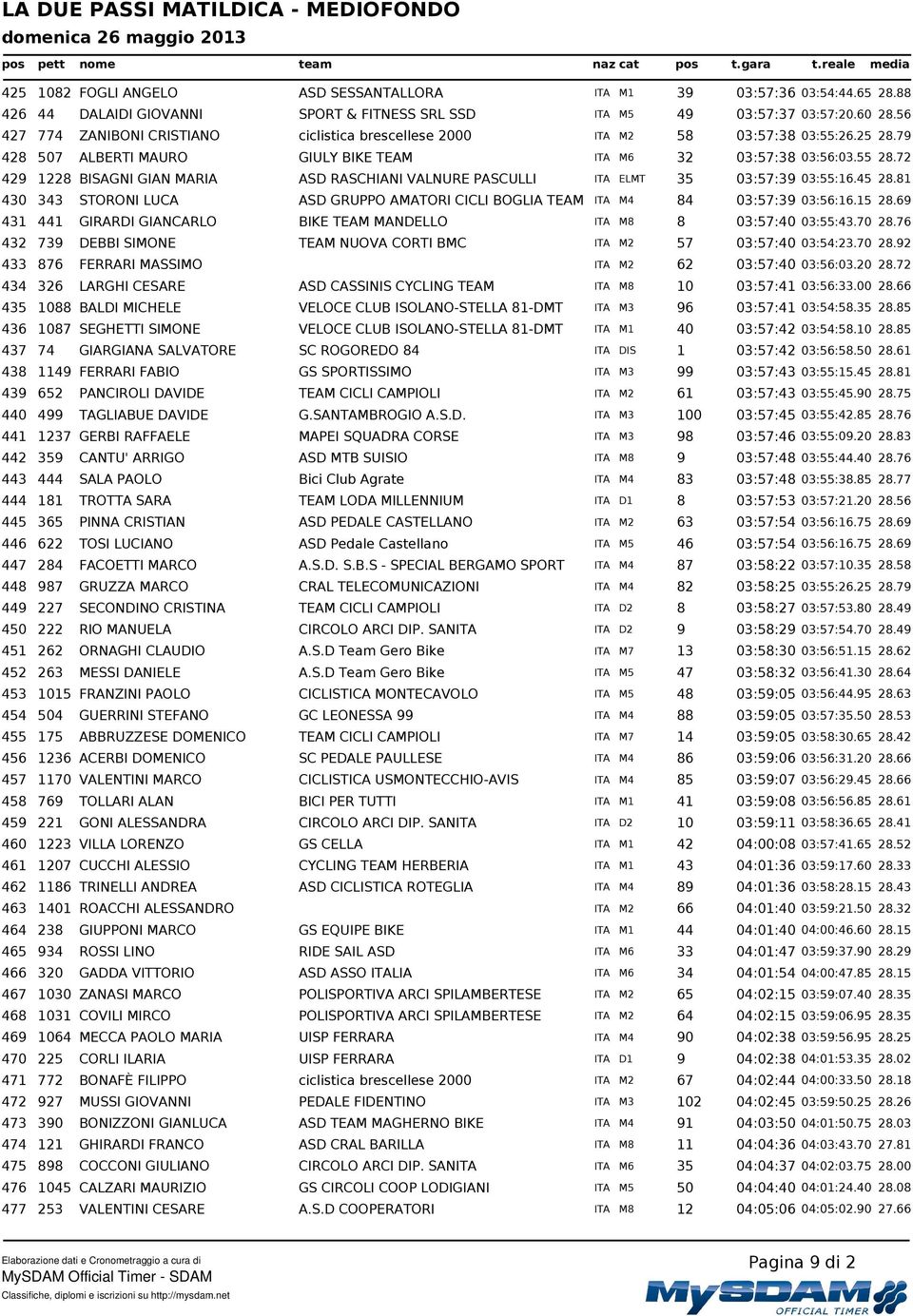 72 429 1228 BISAGNI GIAN MARIA ASD RASCHIANI VALNURE PASCULLI ITA ELMT 35 03:57:39 03:55:16.45 28.81 430 343 STORONI LUCA ASD GRUPPO AMATORI CICLI BOGLIA TEAM ITA M4 84 03:57:39 03:56:16.15 28.