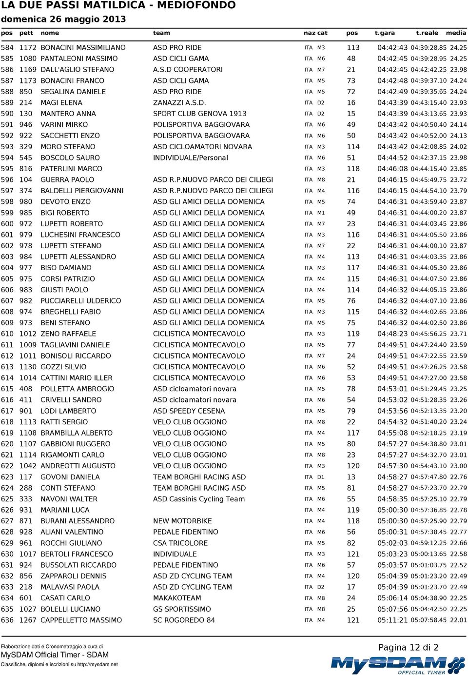 40 23.93 590 130 MANTERO ANNA SPORT CLUB GENOVA 1913 ITA D2 15 04:43:39 04:43:13.65 23.93 591 946 VARINI MIRKO POLISPORTIVA BAGGIOVARA ITA M6 49 04:43:42 04:40:50.40 24.