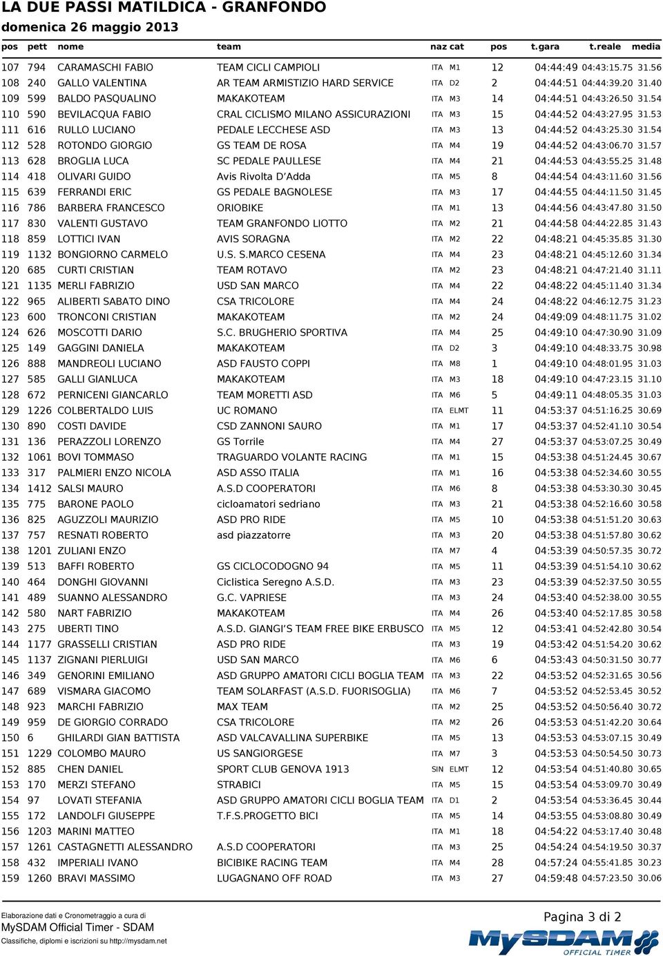 53 111 616 RULLO LUCIANO PEDALE LECCHESE ASD ITA M3 13 04:44:52 04:43:25.30 31.54 112 528 ROTONDO GIORGIO GS TEAM DE ROSA ITA M4 19 04:44:52 04:43:06.70 31.