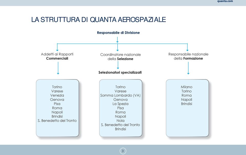 Coordinatore nazionale della Selezione Responsabile nazionale della Formazione Selezionatori specializzati