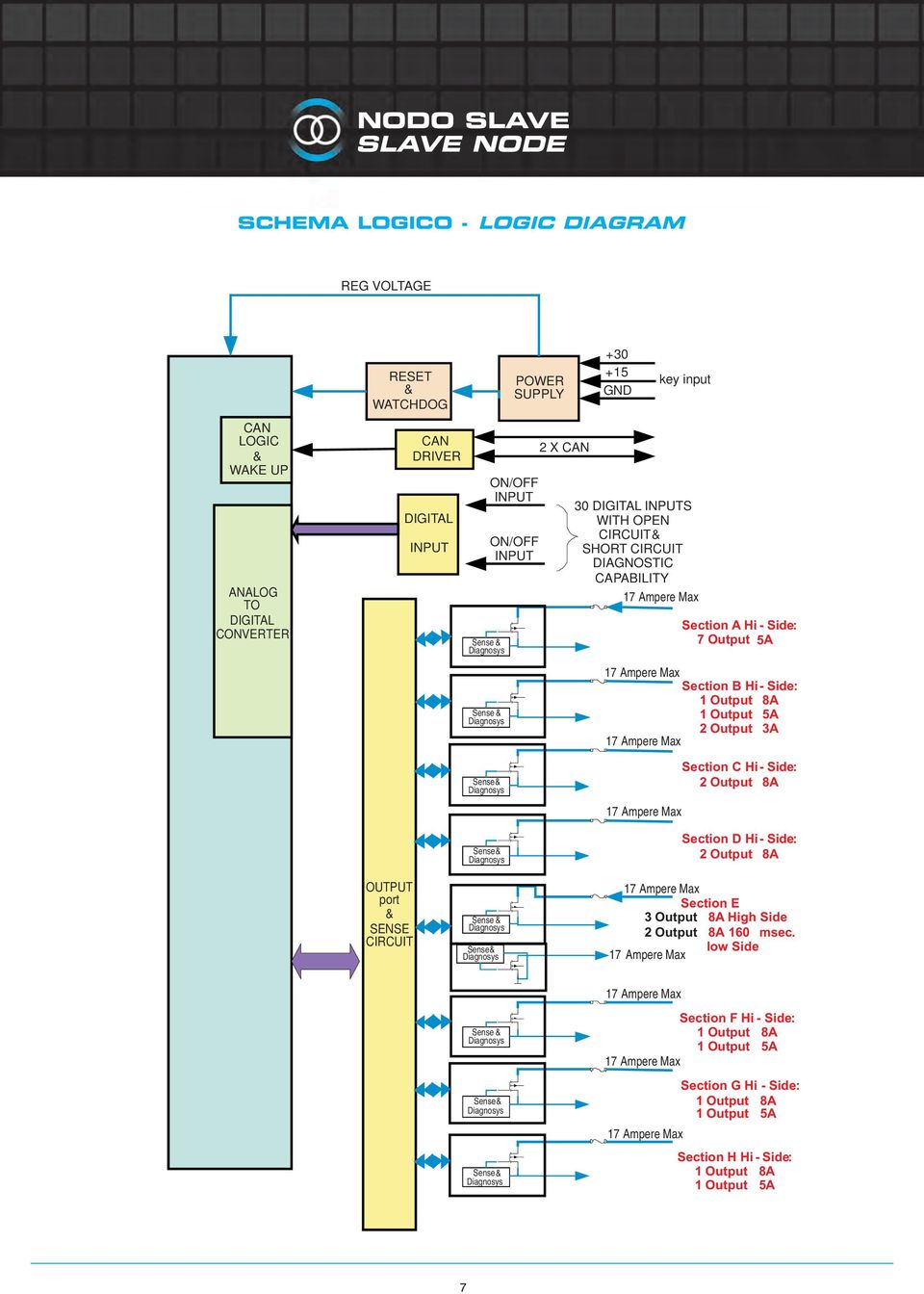 Side: 1 Output 8A 1 Output 5A 2 Output 3A OUTPUT port SENSE CIRCUIT Section C Hi- Side: 2 Output 8A Section D Hi- Side: 2 Output 8A Section E 3 Output 8A High